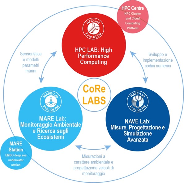 Cooperative Research Labs (CoRe Labs)
