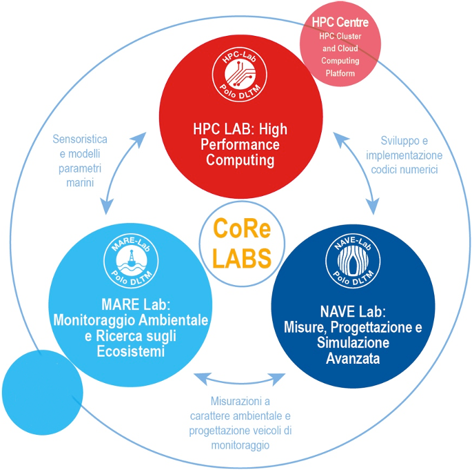 Cooperative Research Labs (CoRe Labs)